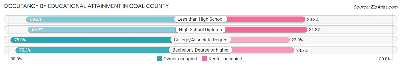 Occupancy by Educational Attainment in Coal County