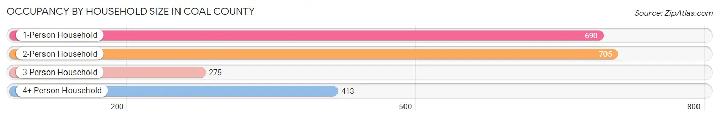 Occupancy by Household Size in Coal County