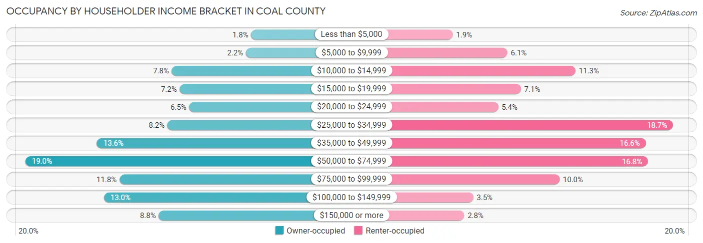 Occupancy by Householder Income Bracket in Coal County