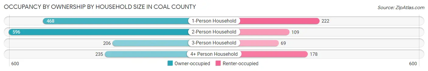 Occupancy by Ownership by Household Size in Coal County