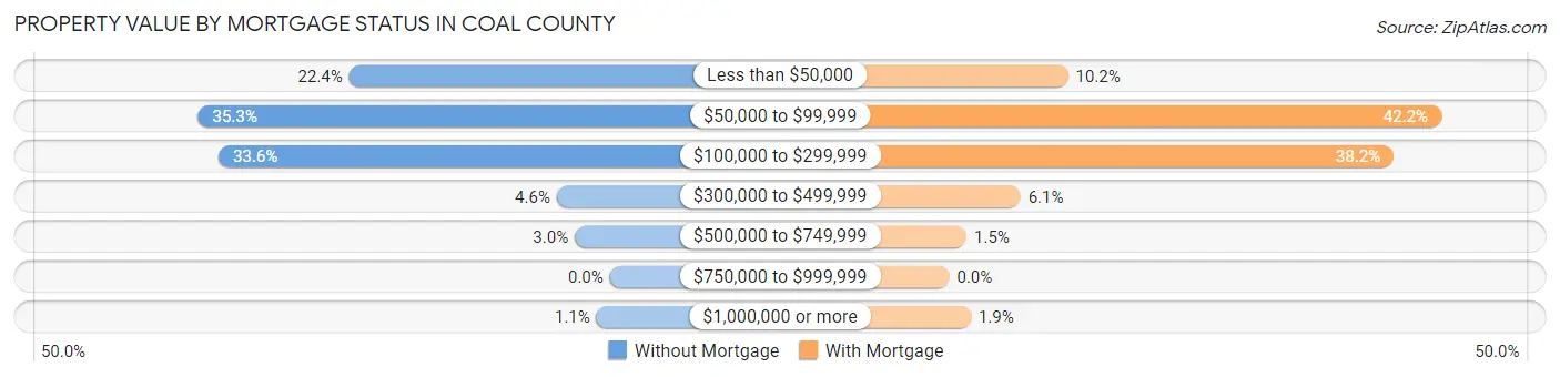 Property Value by Mortgage Status in Coal County