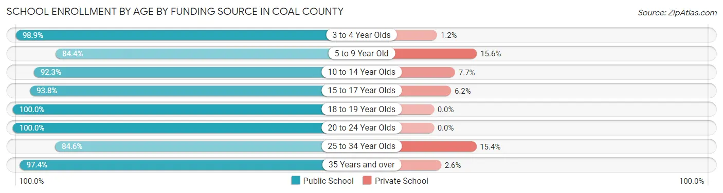 School Enrollment by Age by Funding Source in Coal County