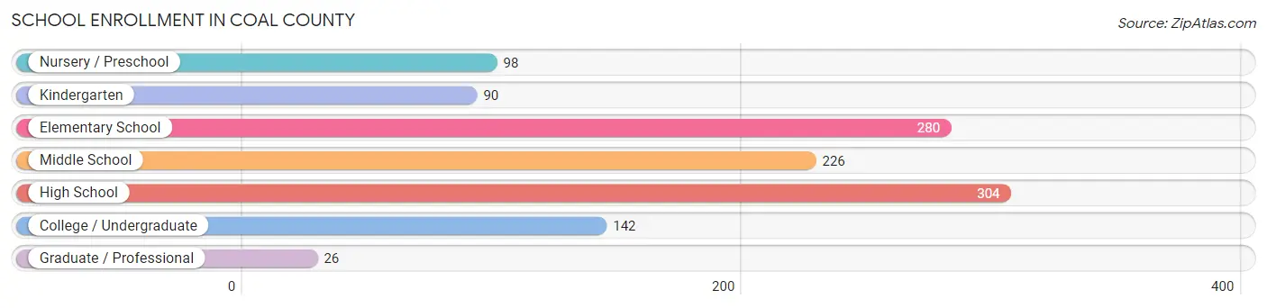 School Enrollment in Coal County