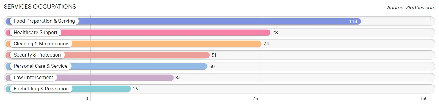 Services Occupations in Coal County