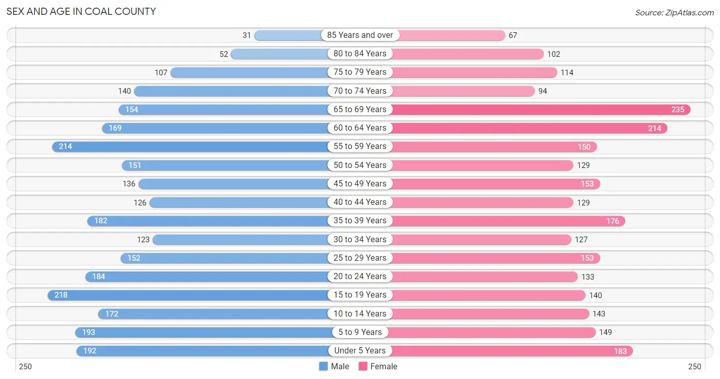 Sex and Age in Coal County