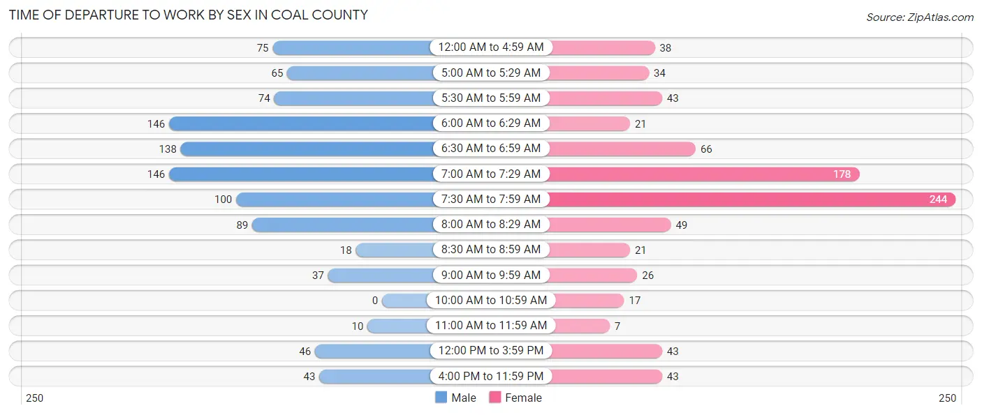 Time of Departure to Work by Sex in Coal County