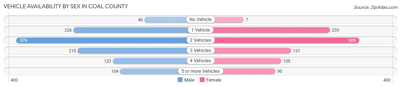 Vehicle Availability by Sex in Coal County