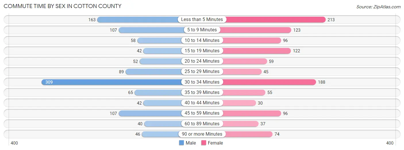Commute Time by Sex in Cotton County
