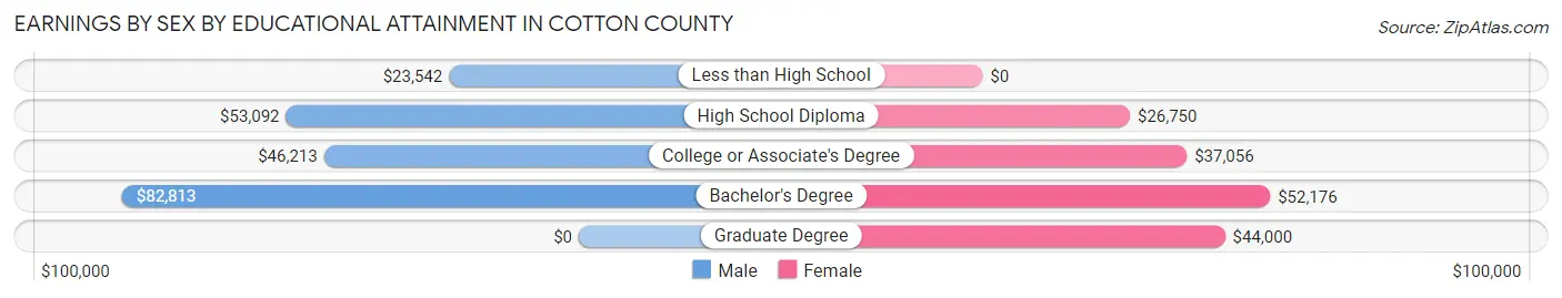 Earnings by Sex by Educational Attainment in Cotton County