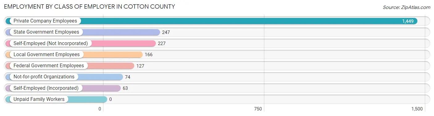 Employment by Class of Employer in Cotton County