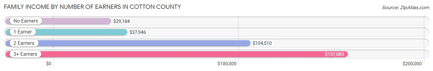 Family Income by Number of Earners in Cotton County