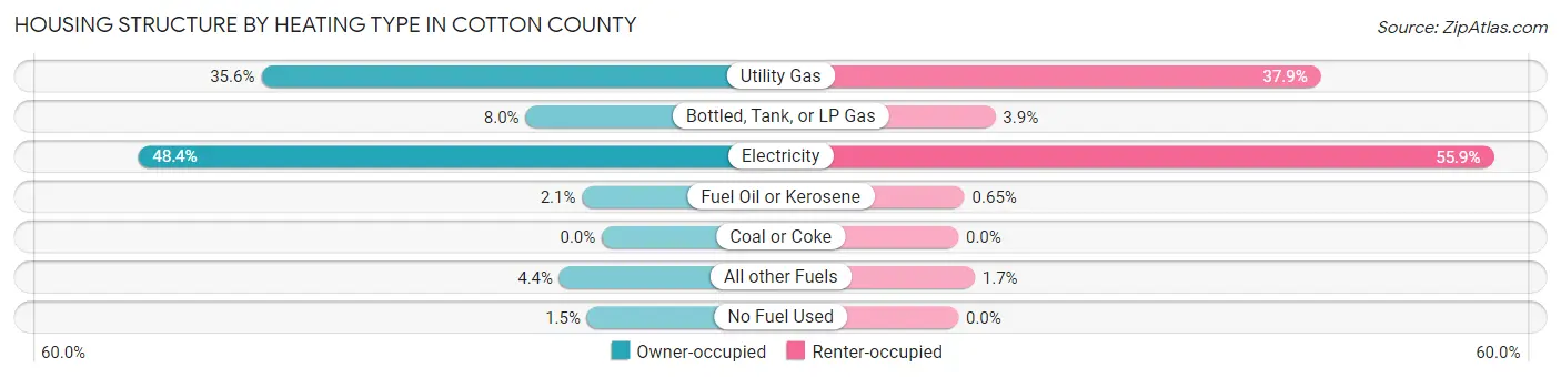 Housing Structure by Heating Type in Cotton County