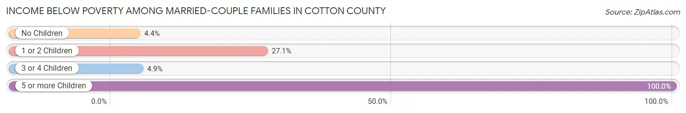 Income Below Poverty Among Married-Couple Families in Cotton County
