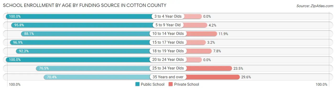 School Enrollment by Age by Funding Source in Cotton County
