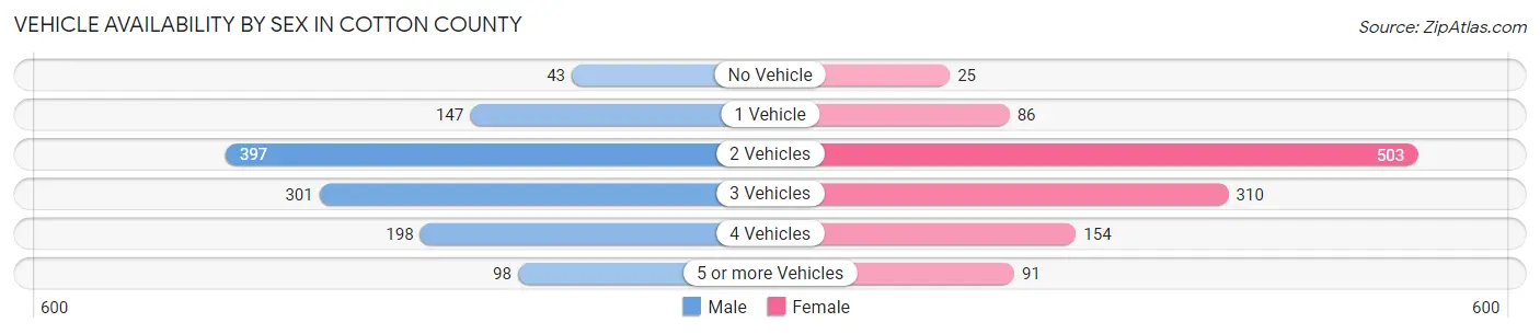 Vehicle Availability by Sex in Cotton County