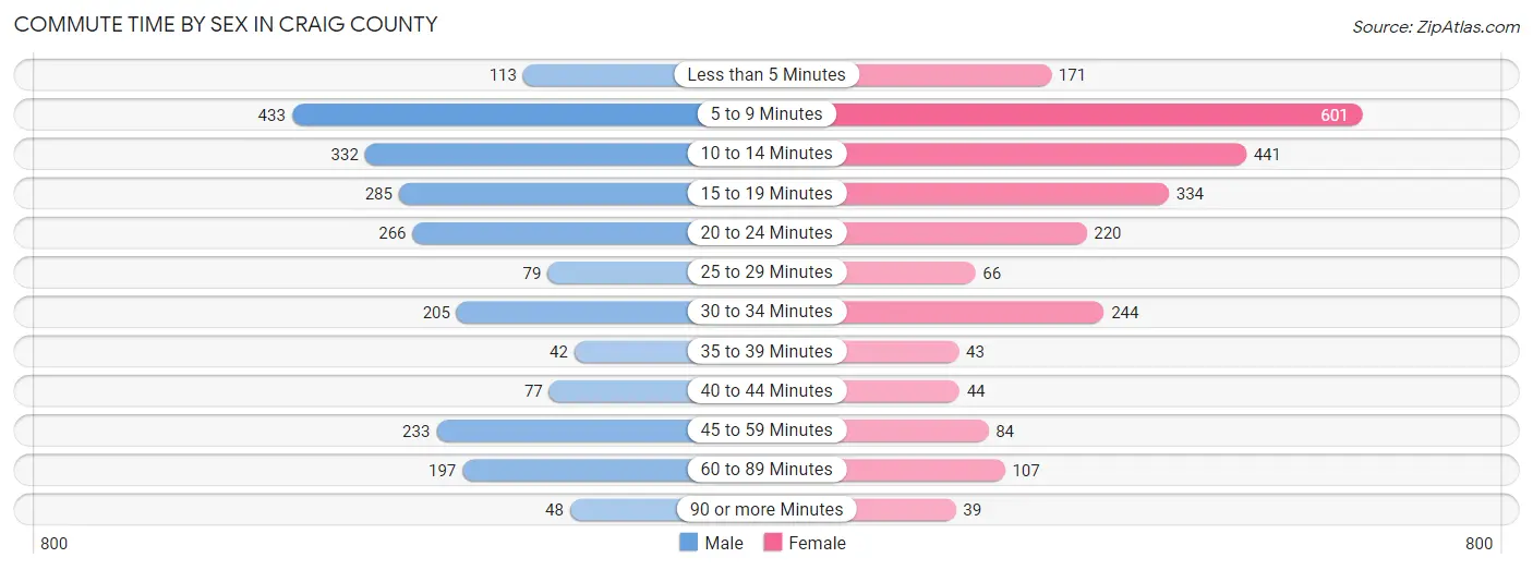 Commute Time by Sex in Craig County