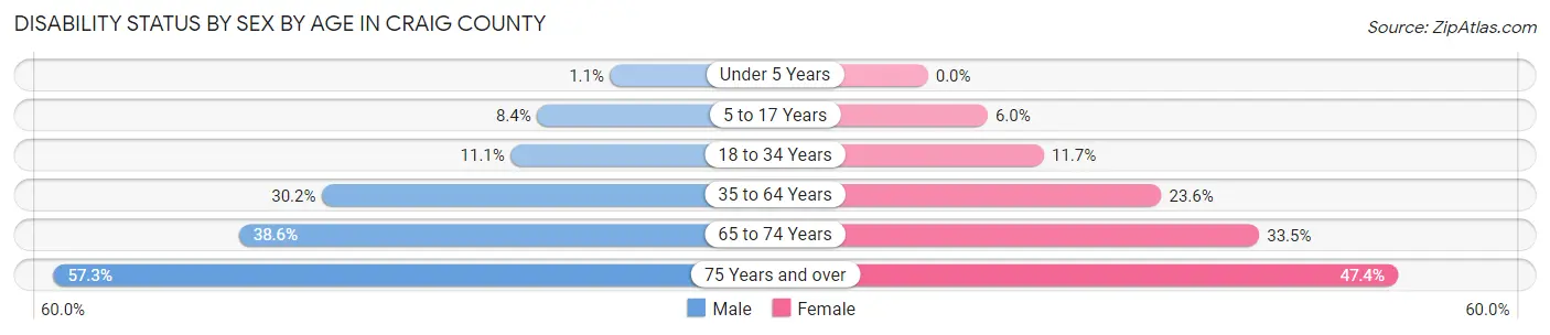 Disability Status by Sex by Age in Craig County