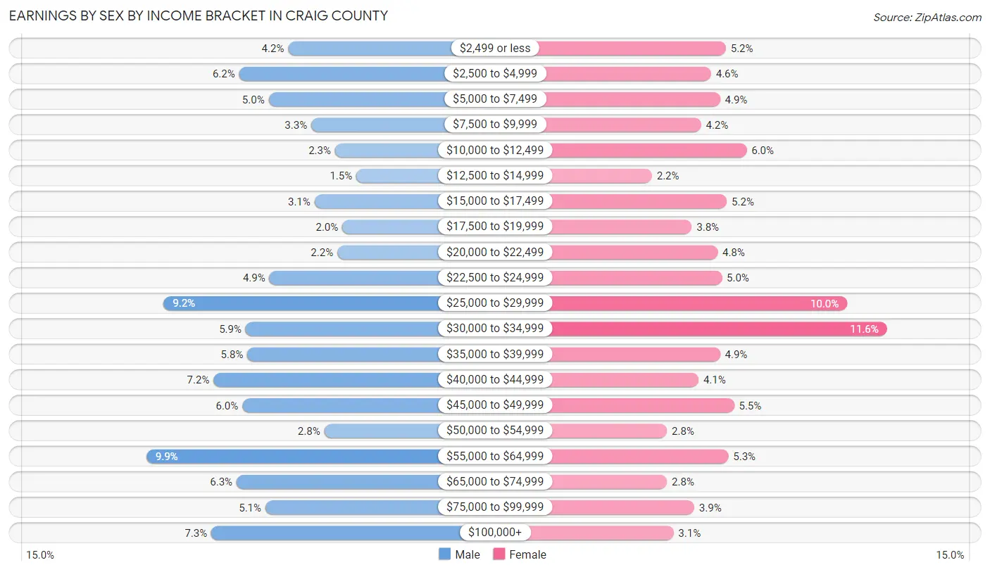 Earnings by Sex by Income Bracket in Craig County