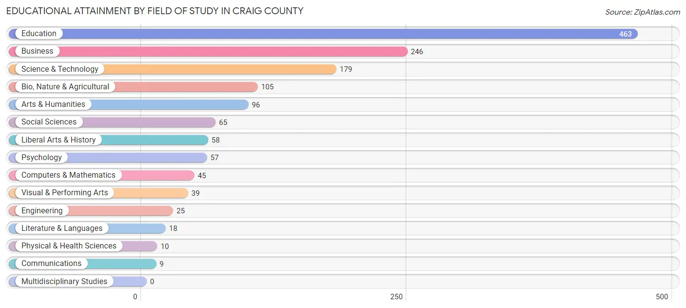 Educational Attainment by Field of Study in Craig County