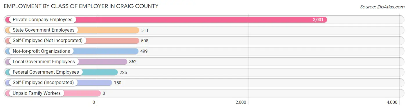 Employment by Class of Employer in Craig County