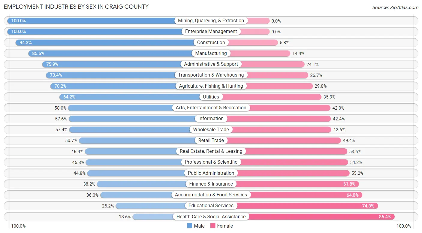 Employment Industries by Sex in Craig County
