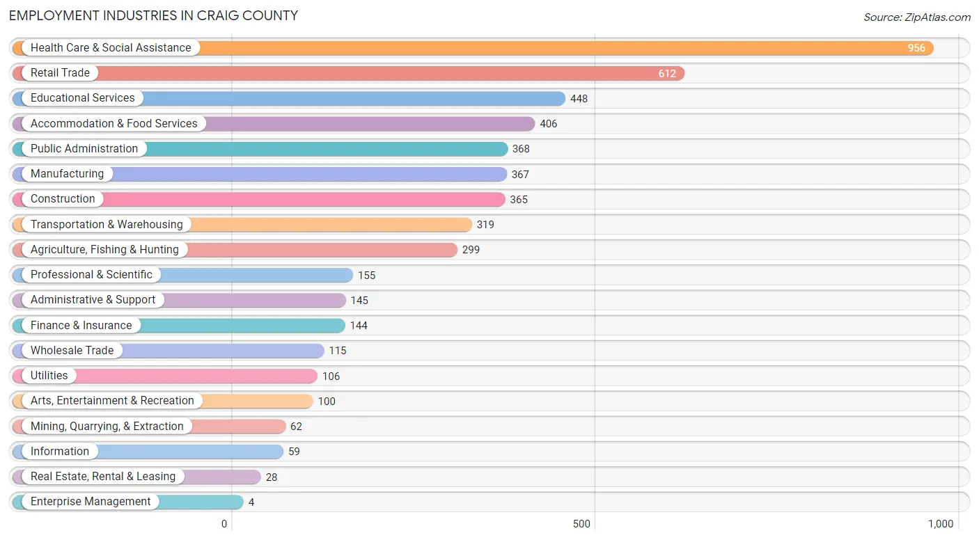 Employment Industries in Craig County