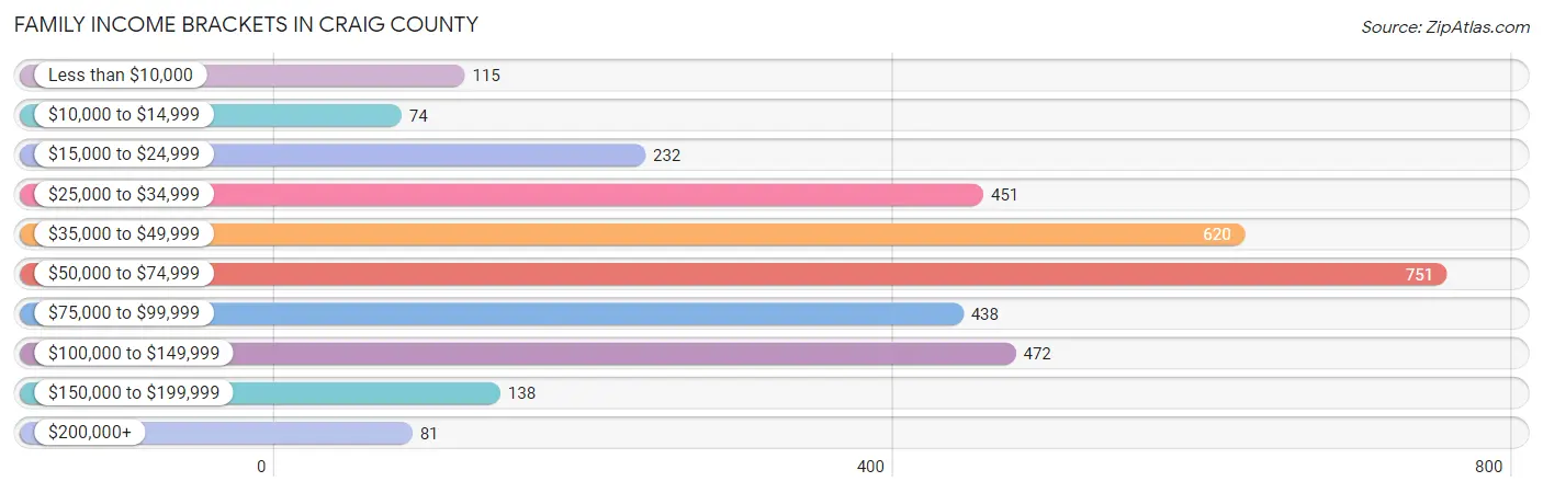 Family Income Brackets in Craig County