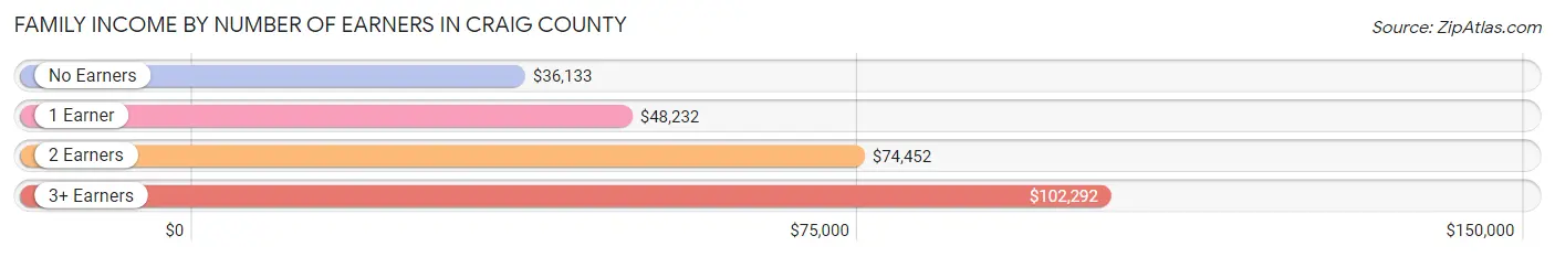 Family Income by Number of Earners in Craig County