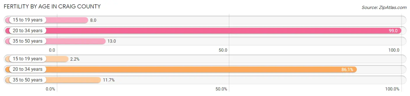 Female Fertility by Age in Craig County