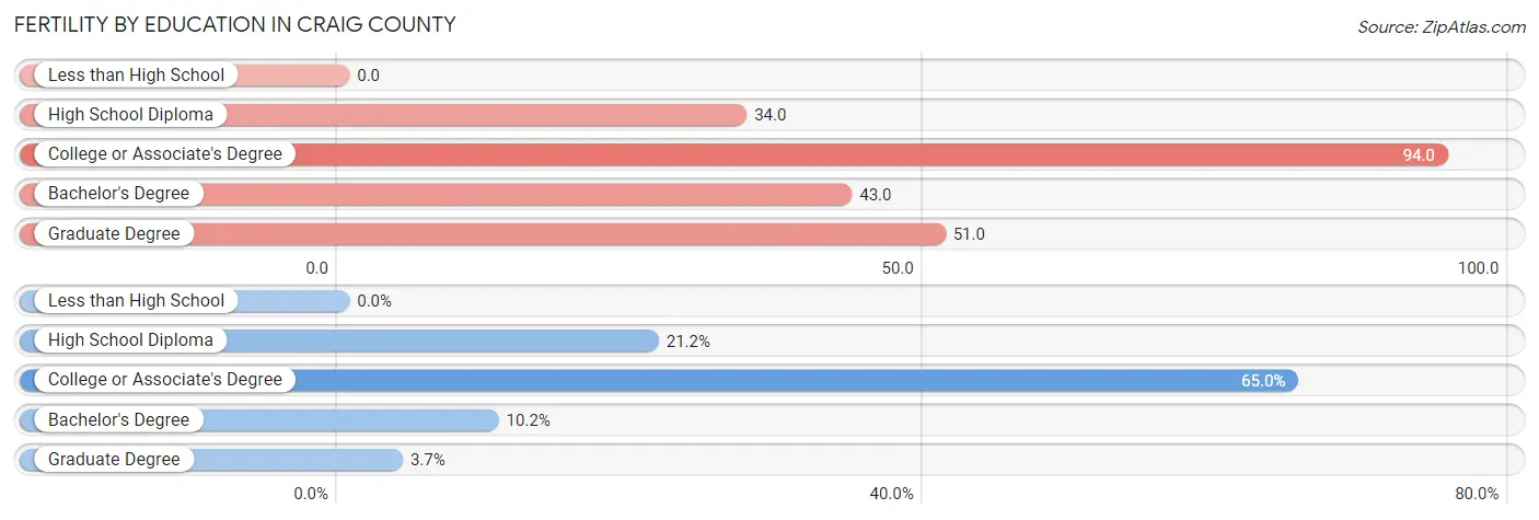 Female Fertility by Education Attainment in Craig County