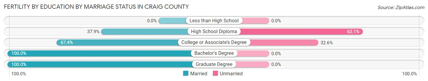 Female Fertility by Education by Marriage Status in Craig County