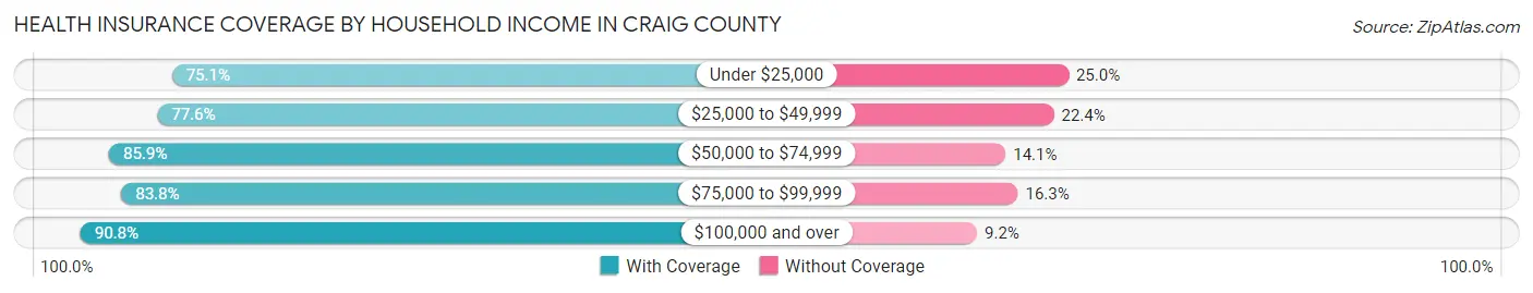 Health Insurance Coverage by Household Income in Craig County