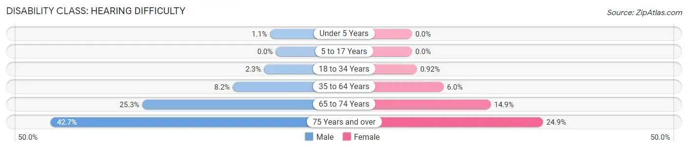 Disability in Craig County: <span>Hearing Difficulty</span>