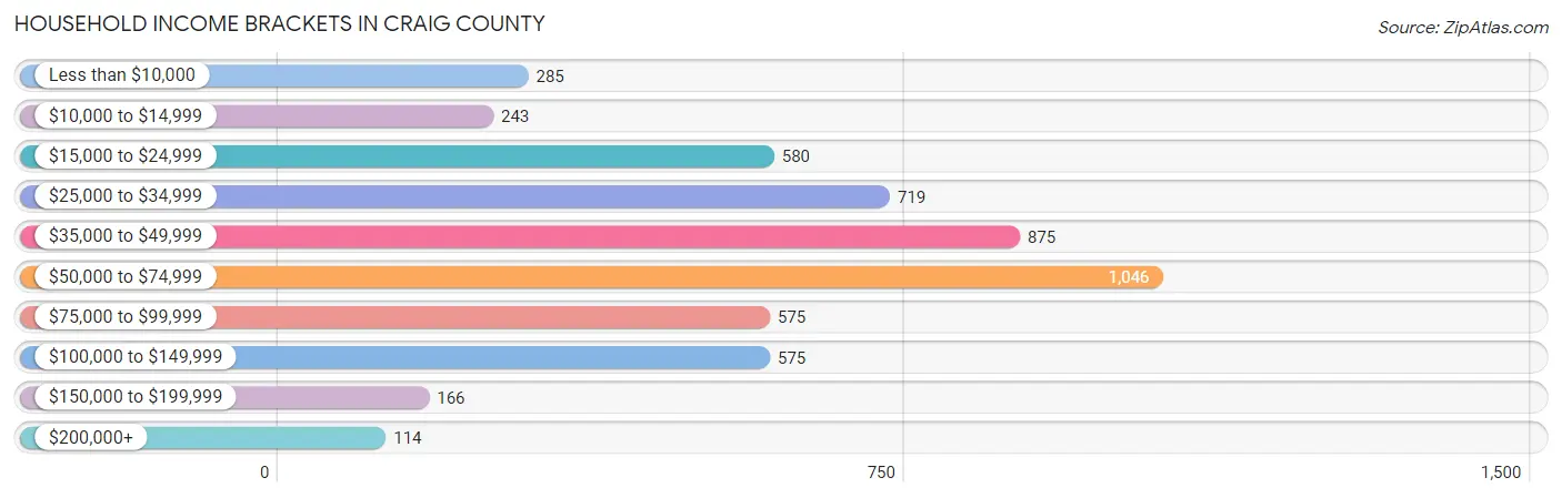 Household Income Brackets in Craig County