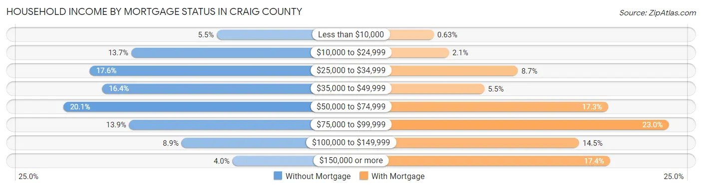 Household Income by Mortgage Status in Craig County