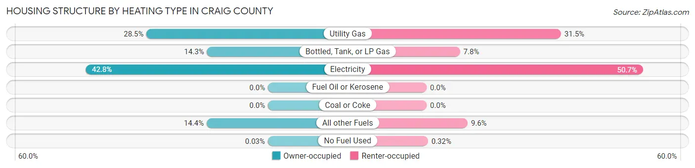 Housing Structure by Heating Type in Craig County