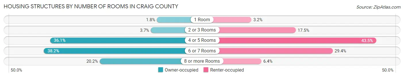 Housing Structures by Number of Rooms in Craig County
