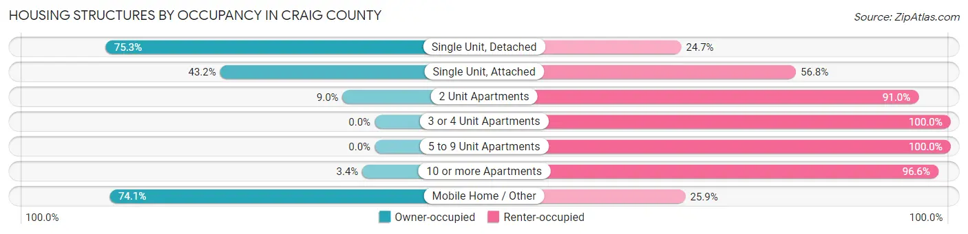 Housing Structures by Occupancy in Craig County