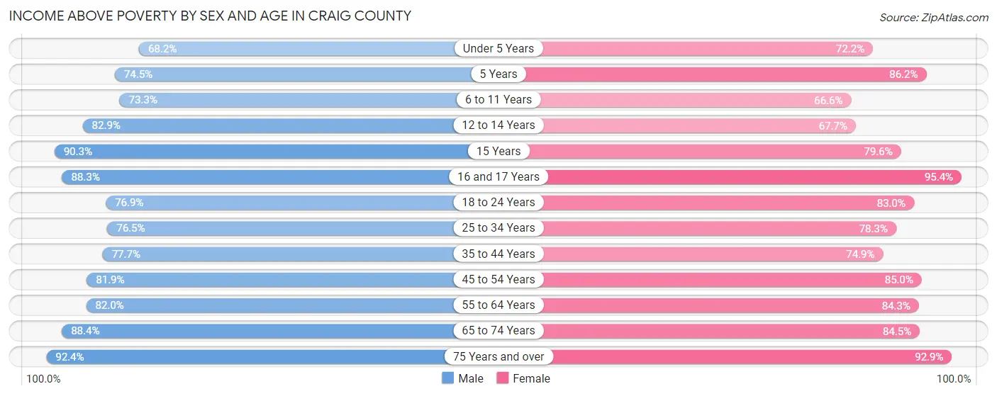 Income Above Poverty by Sex and Age in Craig County