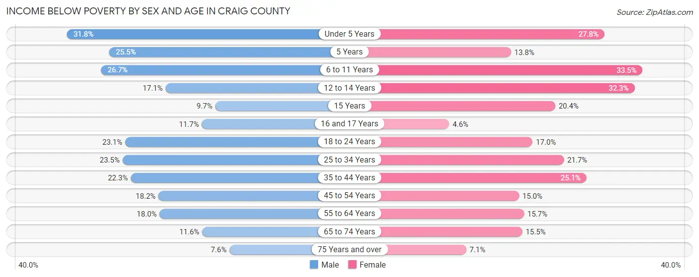 Income Below Poverty by Sex and Age in Craig County