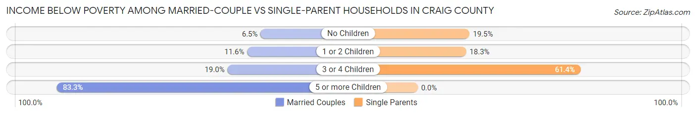 Income Below Poverty Among Married-Couple vs Single-Parent Households in Craig County