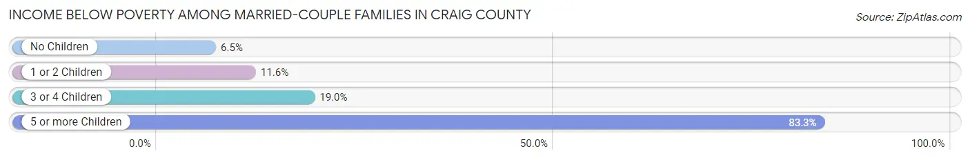 Income Below Poverty Among Married-Couple Families in Craig County