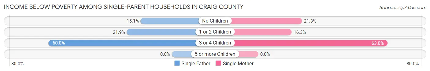 Income Below Poverty Among Single-Parent Households in Craig County