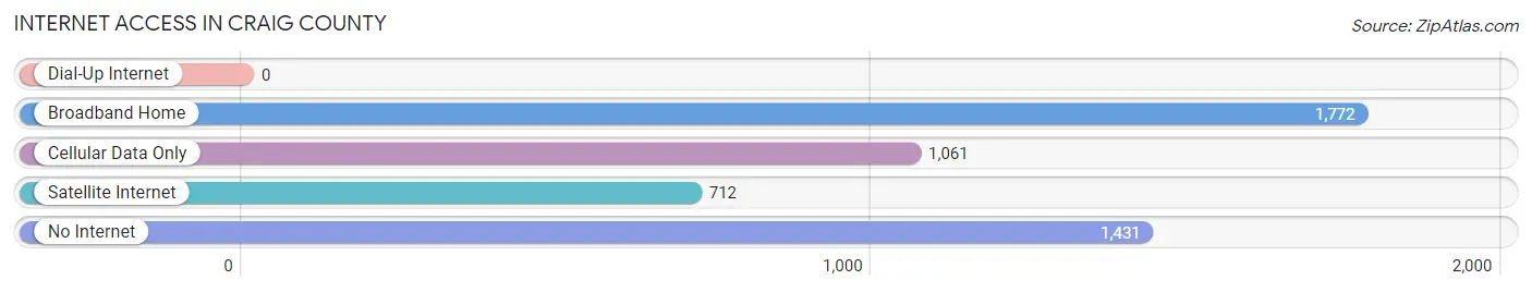 Internet Access in Craig County