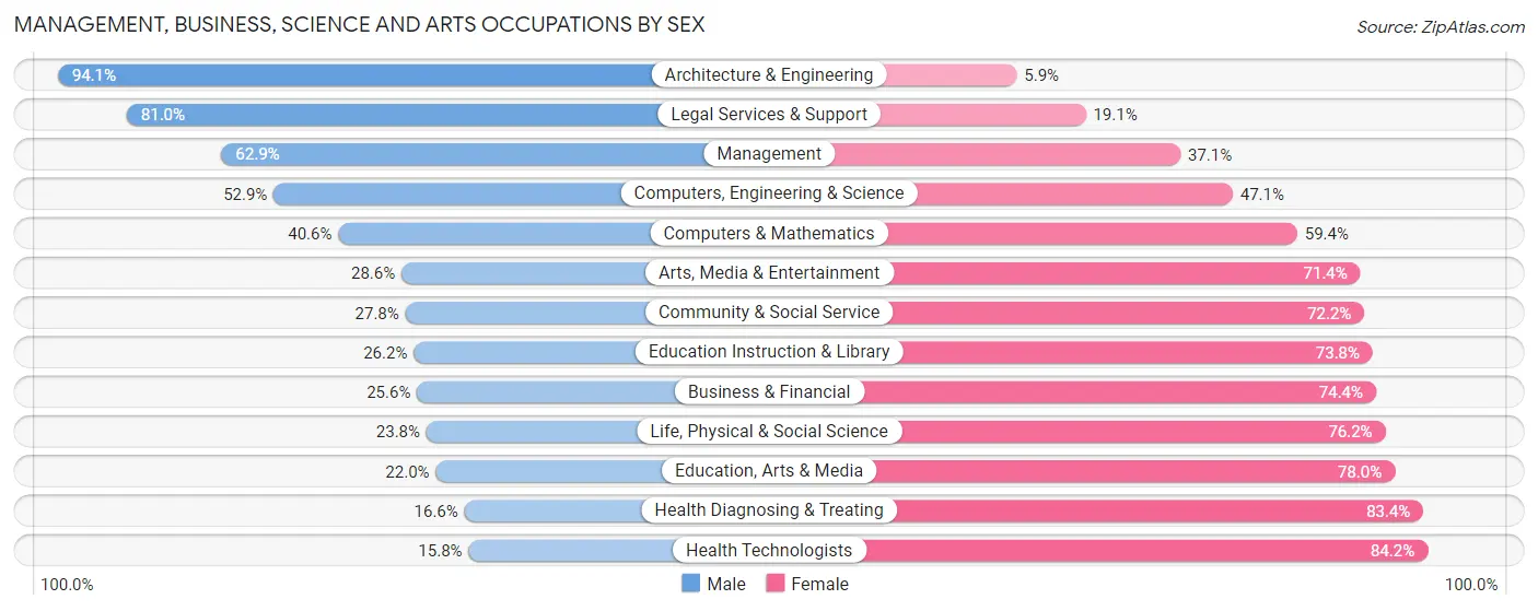 Management, Business, Science and Arts Occupations by Sex in Craig County