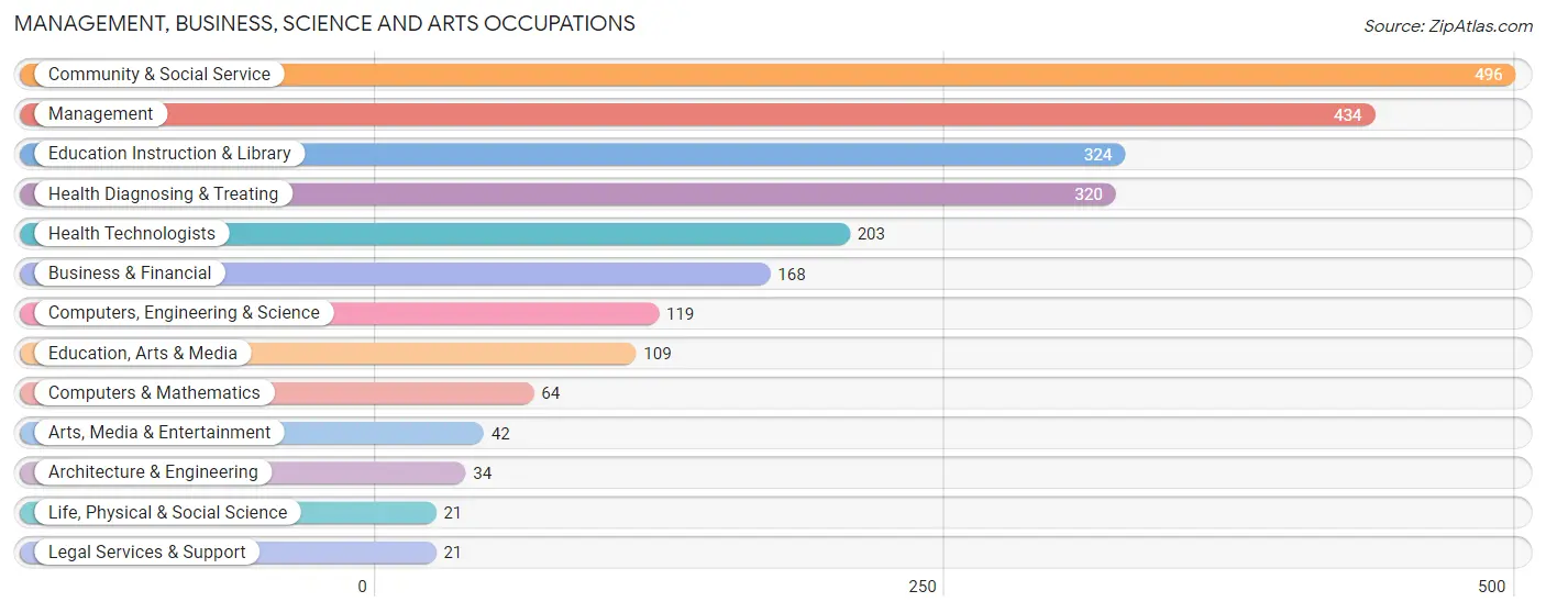 Management, Business, Science and Arts Occupations in Craig County