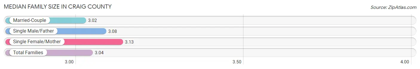 Median Family Size in Craig County