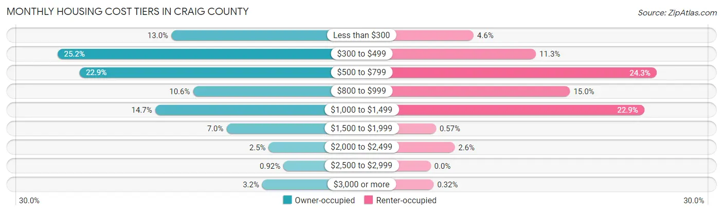 Monthly Housing Cost Tiers in Craig County