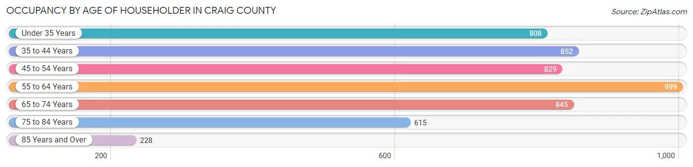 Occupancy by Age of Householder in Craig County