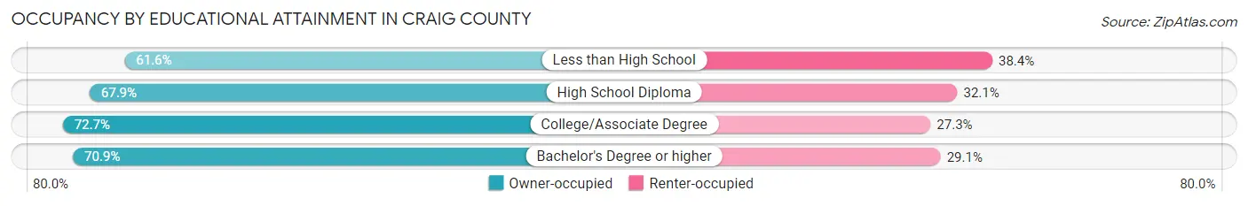 Occupancy by Educational Attainment in Craig County